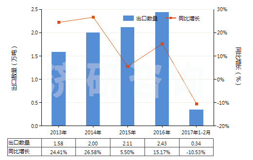 2013-2017年2月中國其他內(nèi)酰胺(HS29337900)出口量及增速統(tǒng)計